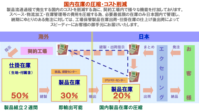 �����݌ɂ̈��k�E�R�X�g�팸